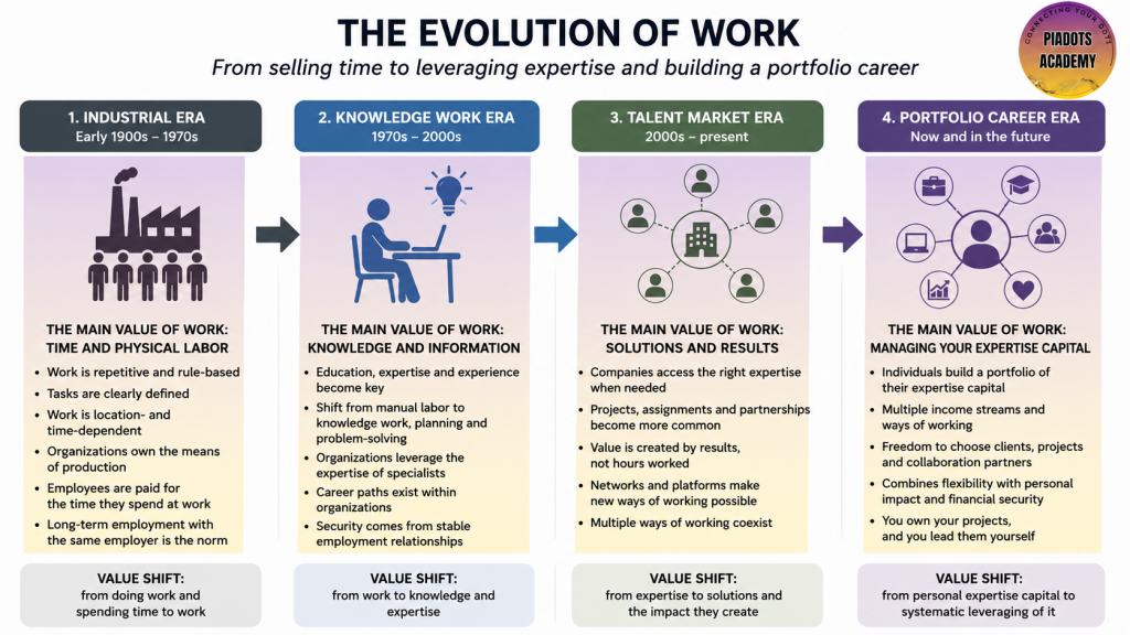 Evolution-of-Work-Pia-Kiviranta-PiaDots-Academy.